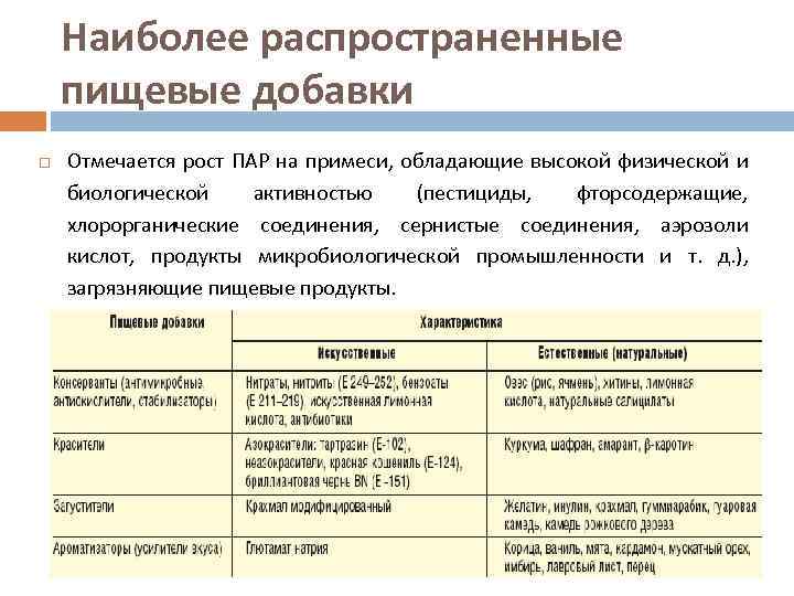 Наиболее распространенные пищевые добавки Отмечается рост ПАР на примеси, обладающие высокой физической и биологической