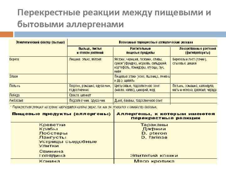 Перекрестные реакции между пищевыми и бытовыми аллергенами 