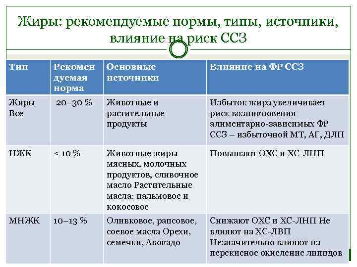 Жиры: рекомендуемые нормы, типы, источники, влияние на риск ССЗ Тип Рекомен дуемая норма Основные