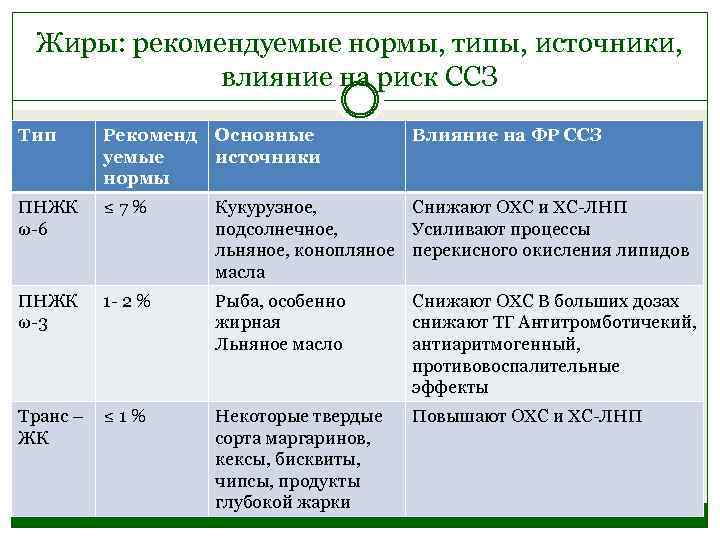 Жиры: рекомендуемые нормы, типы, источники, влияние на риск ССЗ Тип Рекоменд уемые нормы Основные