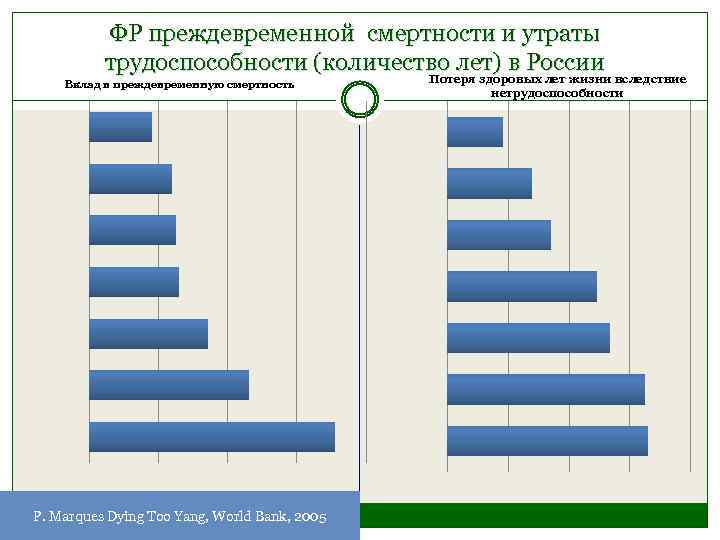 ФР преждевременной смертности и утраты трудоспособности (количество лет) в России Вклад в преждевременную смертность