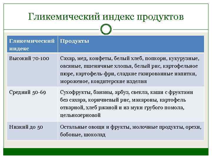 Гликемический индекс продуктов Гликемический индекс Продукты Высокий 70 -100 Сахар, мед, конфеты, белый хлеб,