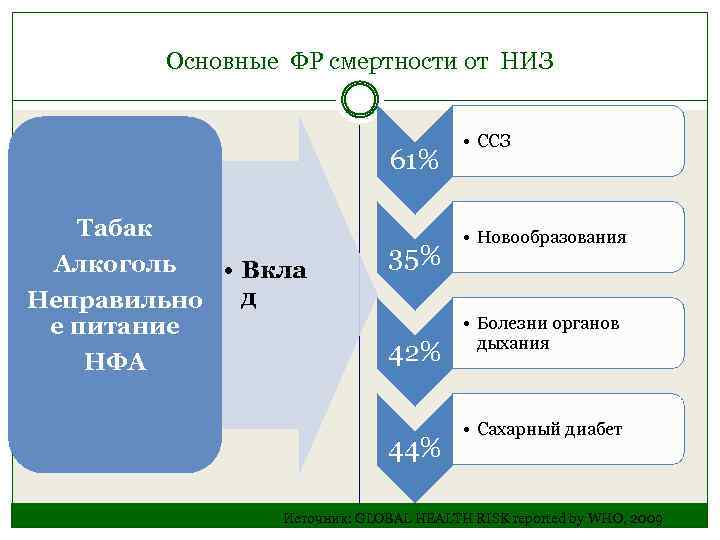 Основные ФР смертности от НИЗ 61% Табак Алкоголь • Вкла д Неправильно е питание