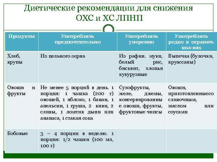 Диетические рекомендации для снижения ОХС и ХС ЛПНП Продукты Хлеб, крупы Овощи фрукты Бобовые