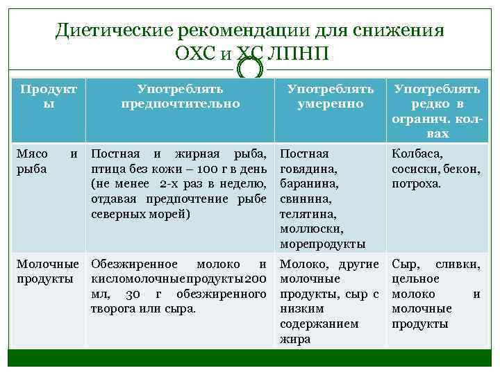 Диетические рекомендации для снижения ОХС и ХС ЛПНП Продукт ы Мясо рыба Употреблять предпочтительно