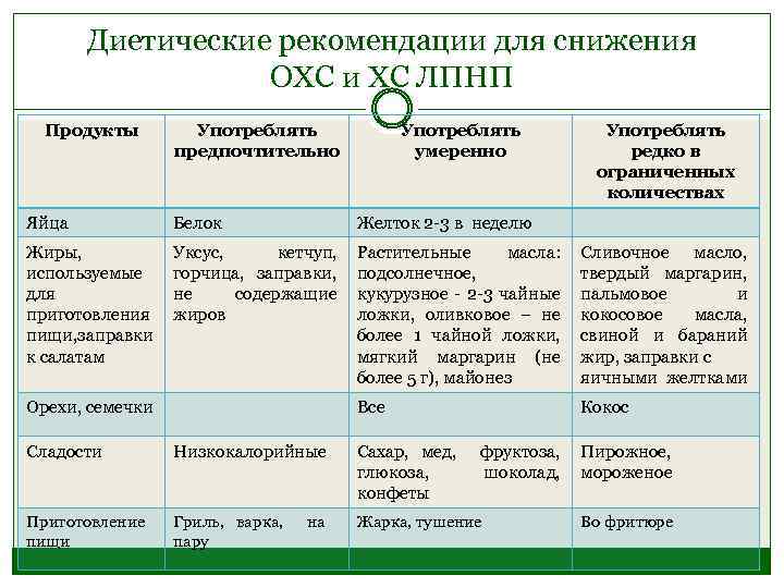 Диетические рекомендации для снижения ОХС и ХС ЛПНП Продукты Употреблять предпочтительно Употреблять умеренно Употреблять