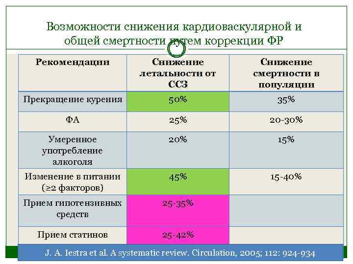 Возможности снижения кардиоваскулярной и общей смертности путем коррекции ФР Рекомендации Снижение летальности от ССЗ