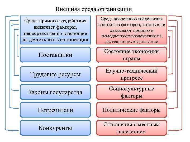 Укажите что относится к признакам организации