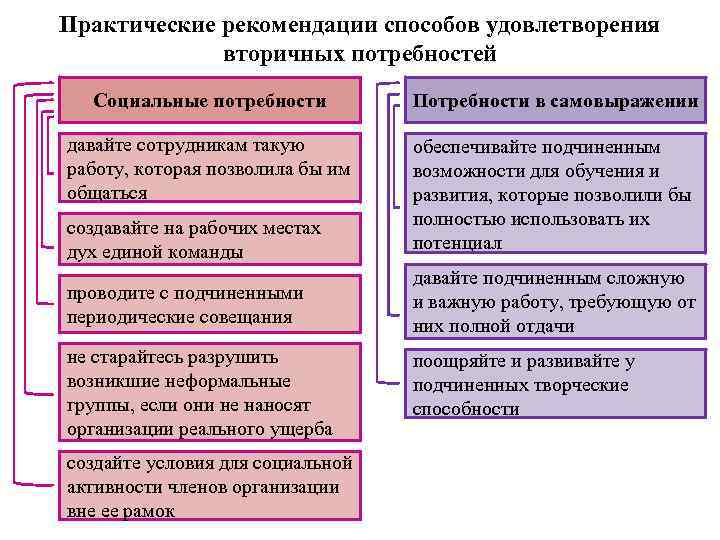 Пути удовлетворения потребностей. Способы удовлетворения социальных потребностей. Социальные потребности работника. Удовлетворение социальных потребностей работников. Способы удовлетворения социальных потребностей работников.