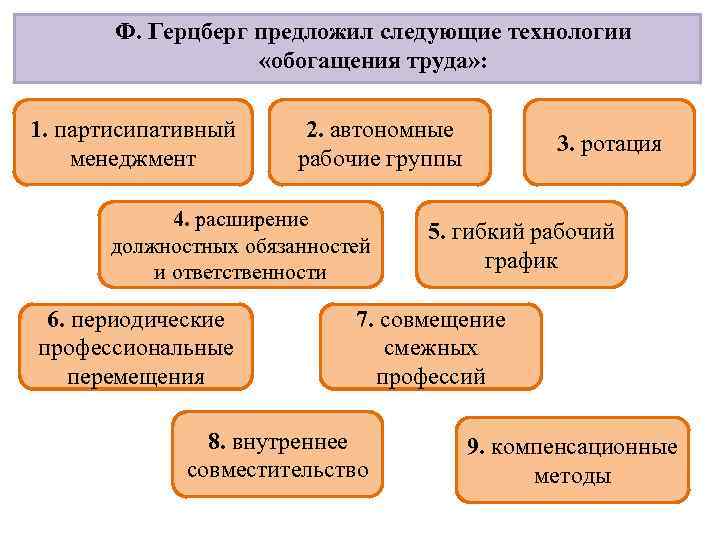 Управления ф. Теория обогащения труда. Методы обогащения труда. Концепция обогащения труда. Теория обогащения труда кратко.