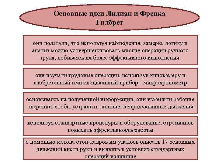 Основные идеи Лилиан и Френка Гилбрет они полагали, что используя наблюдения, замеры, логику и