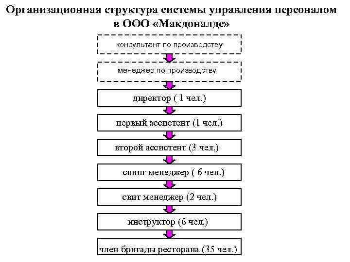 Организационная структура макдоналдс схема