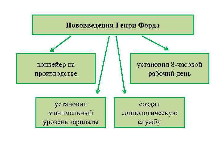 Нововведения Генри Форда конвейер на производстве установил минимальный уровень зарплаты установил 8 -часовой рабочий