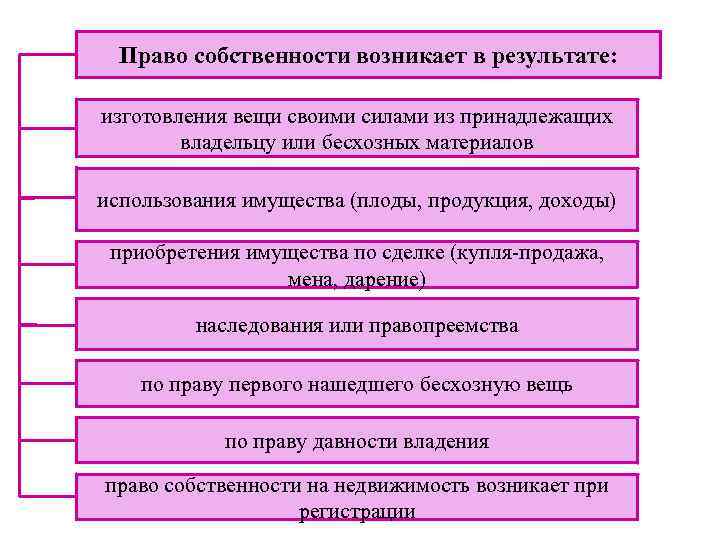 Основания приобретения права собственности купля продажа мена наследование дарение презентация