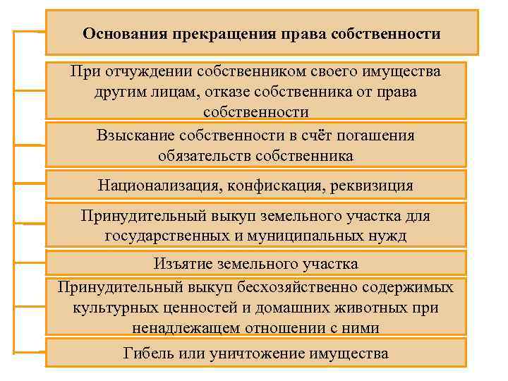 Основания прекращения права собственности При отчуждении собственником своего имущества другим лицам, отказе собственника от
