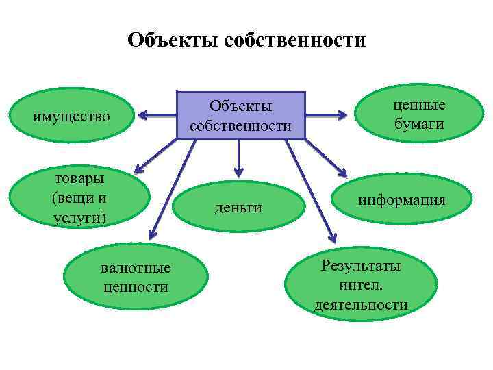 Объекты собственности имущество товары (вещи и услуги) валютные ценности Объекты собственности деньги ценные бумаги