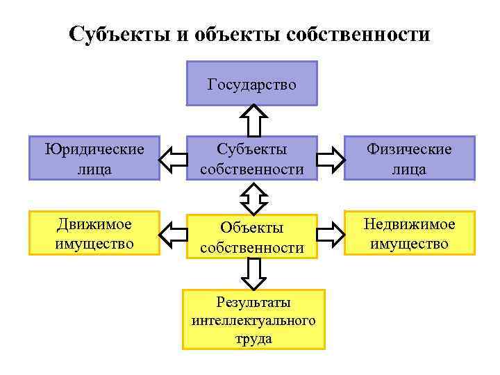 К субъектам собственности относятся. Субъекты и объекты собственности. Субъекты собственности в экономике. Субъекты и объекты собственности в экономике. Примеры субъектов и объектов собственности.