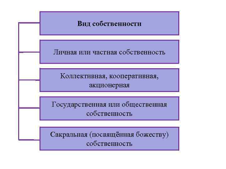Вид собственности Личная или частная собственность Коллективная, кооперативная, акционерная Государственная или общественная собственность Сакральная