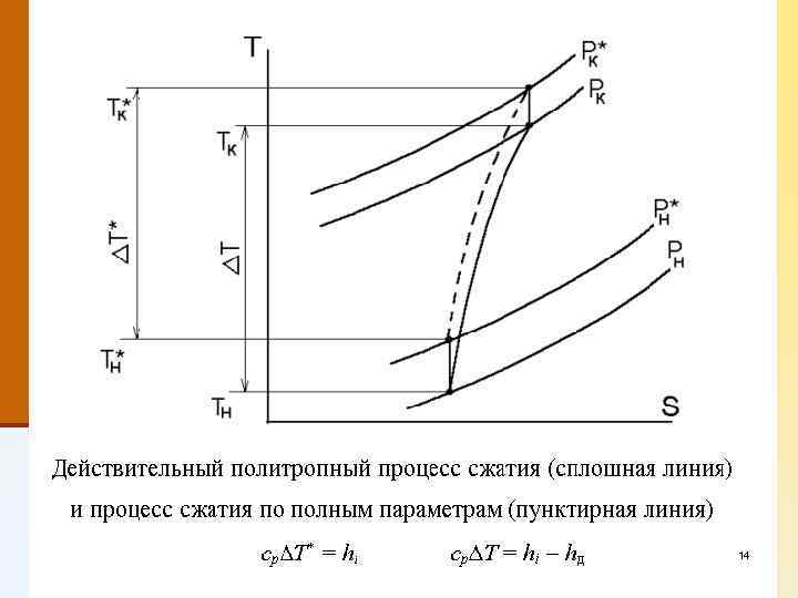 Графический метод описания процессов в pv диаграмме