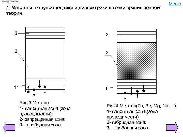 Made by Yureva Svetlana 4. Металлы, полупроводники и диэлектрики с точки зрения зонной теории.