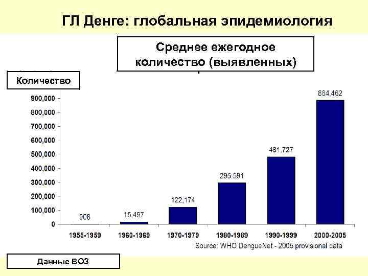 ГЛ Денге: глобальная эпидемиология Среднее ежегодное количество (выявленных) Количество Данные ВОЗ 