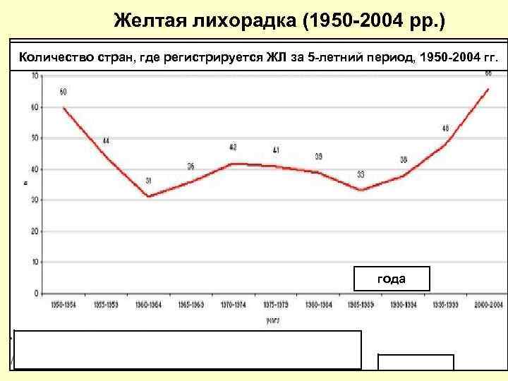 Желтая лихорадка (1950 -2004 рр. ) Количество стран, где регистрируется ЖЛ за 5 -летний