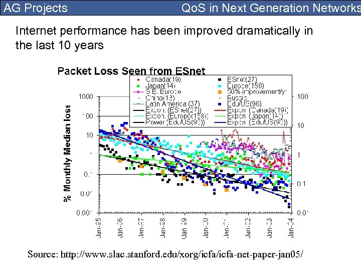 AG Projects Qo. S in Next Generation Networks Internet performance has been improved dramatically