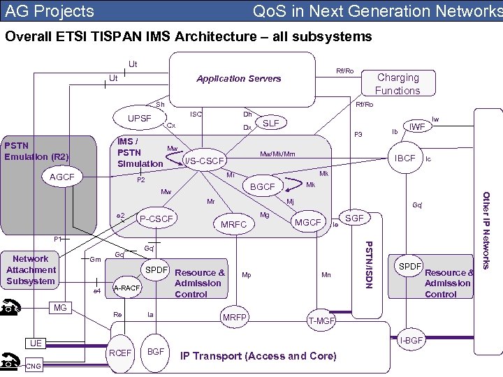 AG Projects Qo. S in Next Generation Networks Overall ETSI TISPAN IMS Architecture –