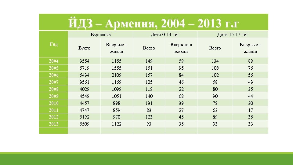 ЙДЗ – Армения, 2004 – 2013 г. г Взрослые Год 2004 2005 2006 2007