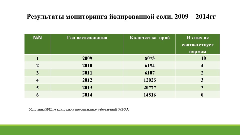 Результаты мониторинга йодированной соли, 2009 – 2014 гг N/N Год исследования Количество проб 1