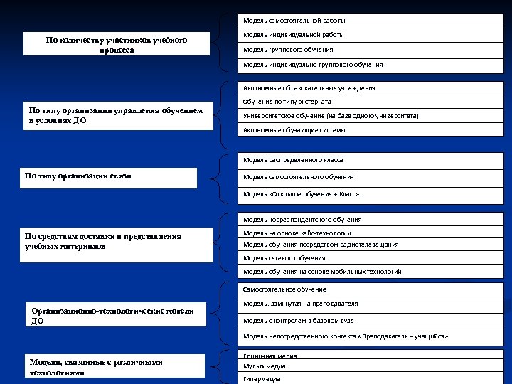 Модель самостоятельной работы По количеству участников учебного процесса Модель индивидуальной работы Модель группового обучения