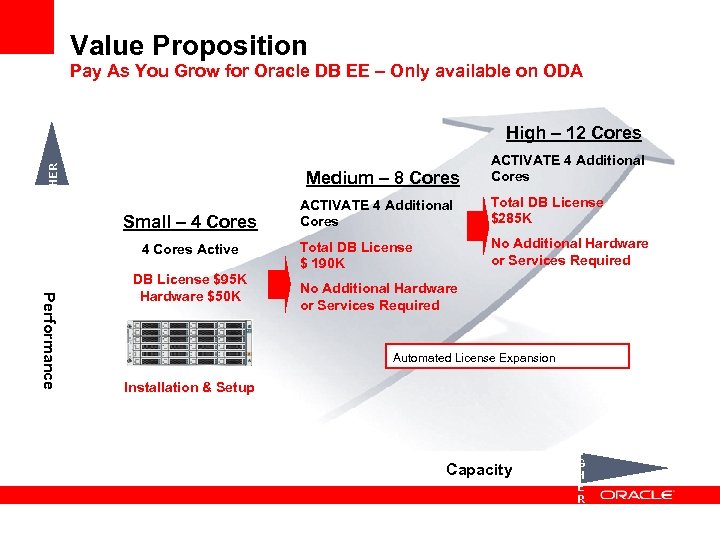Value Proposition Pay As You Grow for Oracle DB EE – Only available on