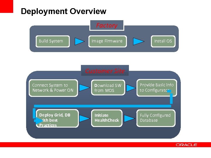 Deployment Overview Factory Build System Image Firmware Install OS Customer Site Connect System to