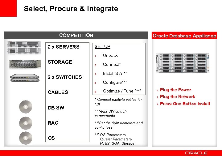 Select, Procure & Integrate COMPETITION 2 x SERVERS Oracle Database Appliance SET UP 1.
