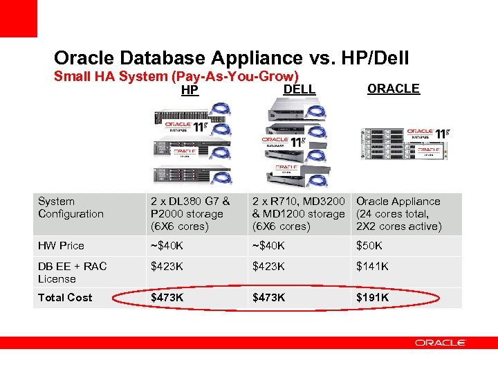 Oracle Database Appliance vs. HP/Dell Small HA System (Pay-As-You-Grow) DELL HP ORACLE HP Dell