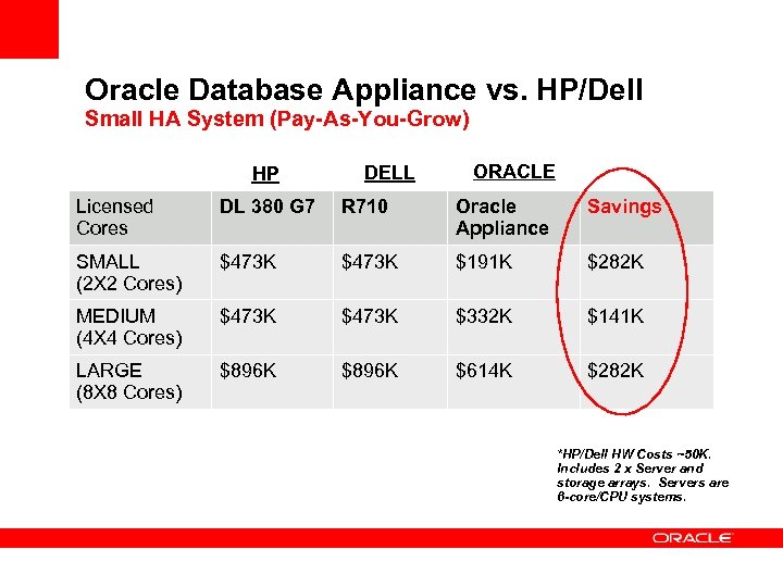 Oracle Database Appliance vs. HP/Dell Small HA System (Pay-As-You-Grow) HP DELL ORACLE Licensed Cores