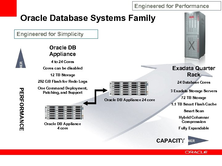 Engineered for Performance Oracle Database Systems Family Engineered for Simplicity HIGHER Oracle DB Appliance