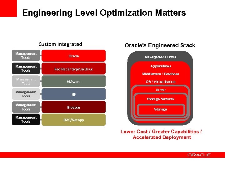 Engineering Level Optimization Matters Custom Integrated Management Tools Oracle Management Tools Red Hat Enterprise