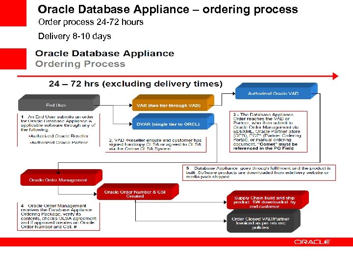 Oracle Database Appliance – ordering process Order process 24 -72 hours Delivery 8 -10