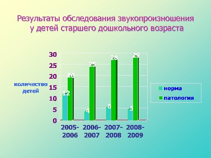 Результаты обследования звукопроизношения у детей старшего дошкольного возраста 