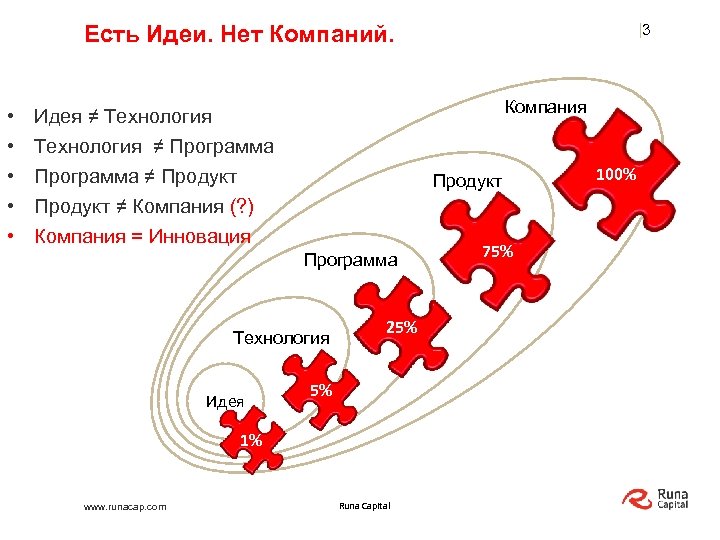 Есть Идеи. Нет Компаний. • • • |3 Компания Идея ≠ Технология ≠ Программа