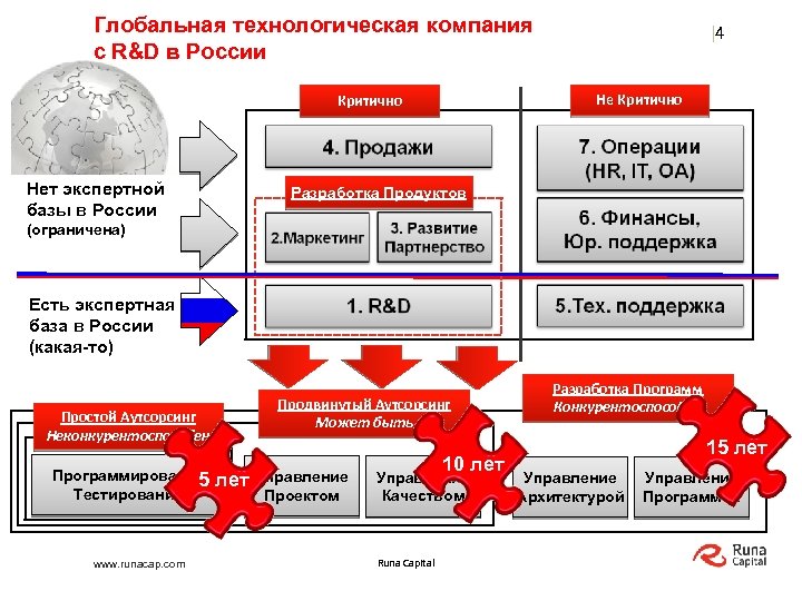 Глобальная технологическая компания с R&D в России Не Критично Нет экспертной базы в России