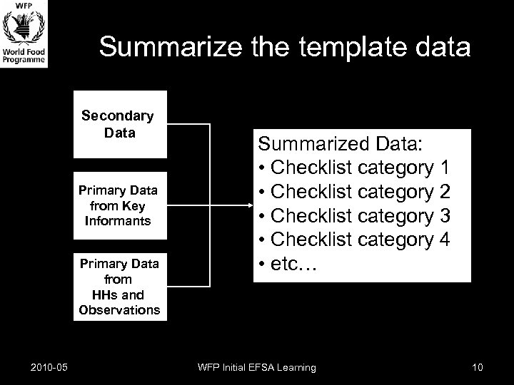 Summarize the template data Secondary Data Primary Data from Key Informants Primary Data from