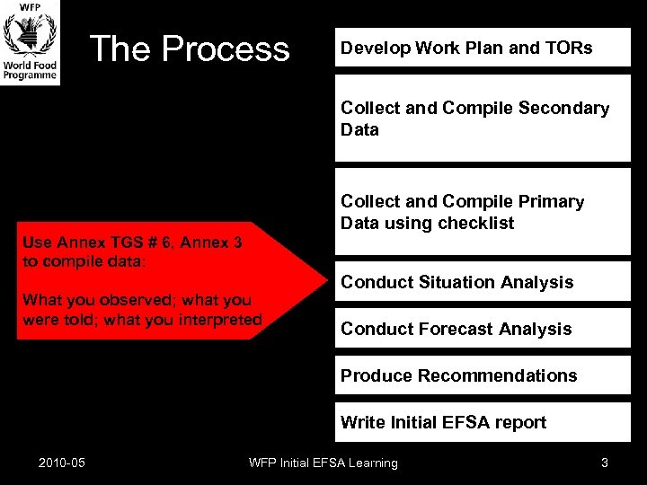 The Process Develop Work Plan and TORs Collect and Compile Secondary Data Collect and