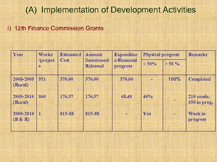 (A) Implementation of Development Activities i) 12 th Finance Commission Grants Year Works /project