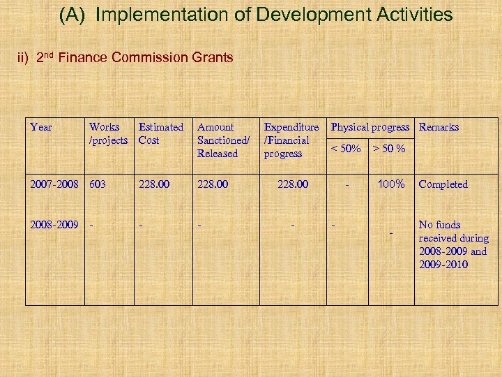 (A) Implementation of Development Activities ii) 2 nd Finance Commission Grants Year Works Estimated