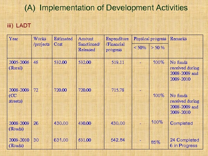 (A) Implementation of Development Activities iii) LADT Year Works Estimated /projects Cost Amount Sanctioned/