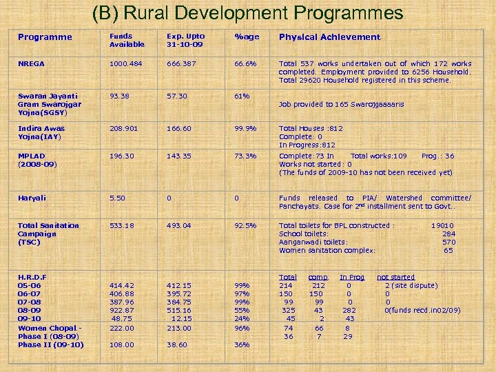 (B) Rural Development Programmes Programme Funds Available Exp. Upto 31 -10 -09 %age Physical