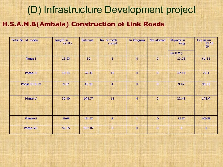 (D) Infrastructure Development project H. S. A. M. B(Ambala) Construction of Link Roads Total