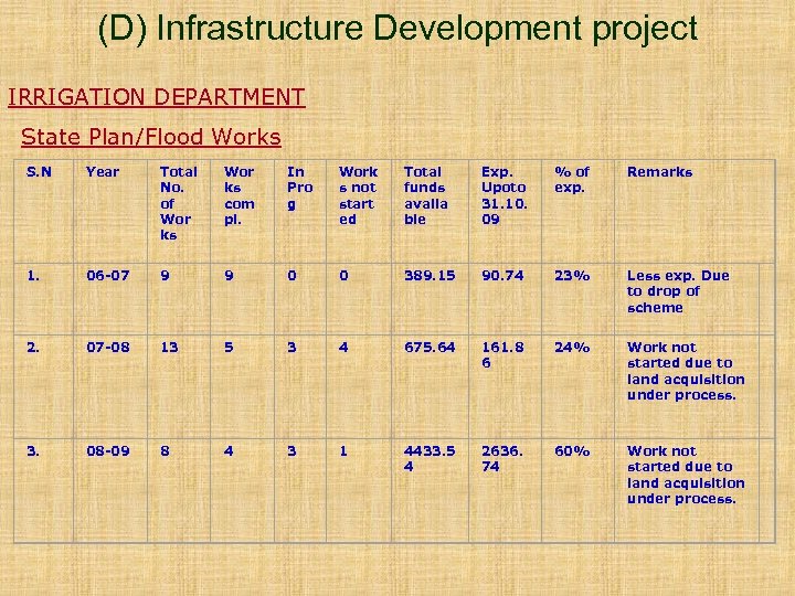 (D) Infrastructure Development project IRRIGATION DEPARTMENT State Plan/Flood Works S. N Year Total No.